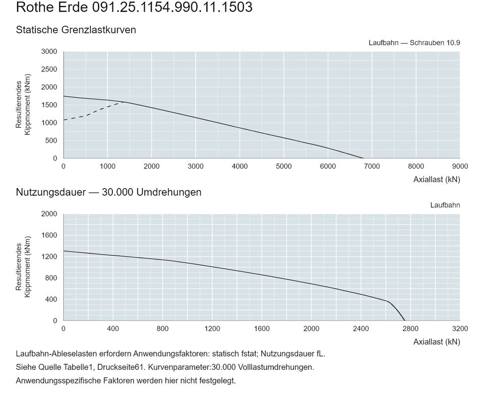 Rothe Erde 091.25.1154.990.11.1503 — Tragfähigkeitskurve; Axiallast (kN); Resultierendes Kippmoment (kNm)