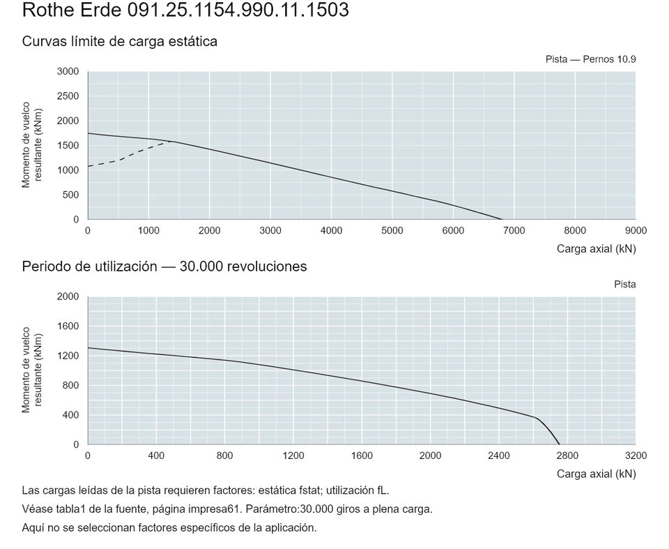 Rothe Erde 091.25.1154.990.11.1503 — Curva de capacidad de carga; Carga axial (kN); Momento de vuelco resultante (kNm)