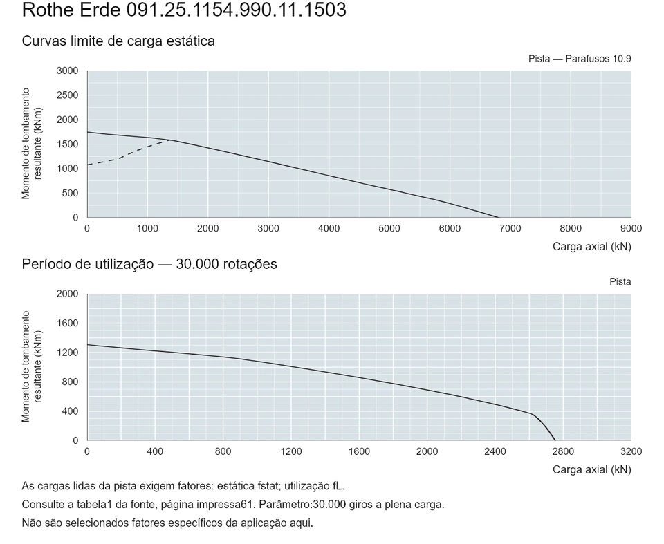 Rothe Erde 091.25.1154.990.11.1503 — Curva de capacidade de carga; Carga axial (kN); Momento de tombamento resultante (kNm)