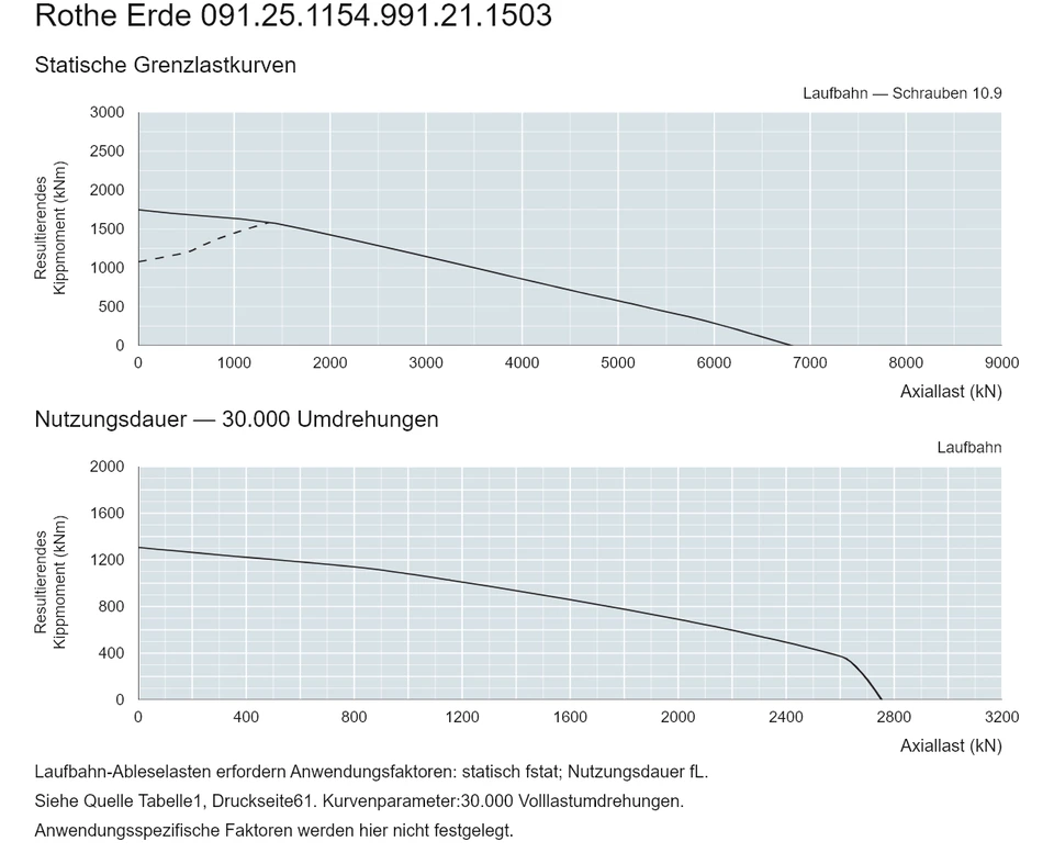 Rothe Erde 091.25.1154.991.21.1503 — Tragfähigkeitskurve; Axiallast (kN); Resultierendes Kippmoment (kNm)