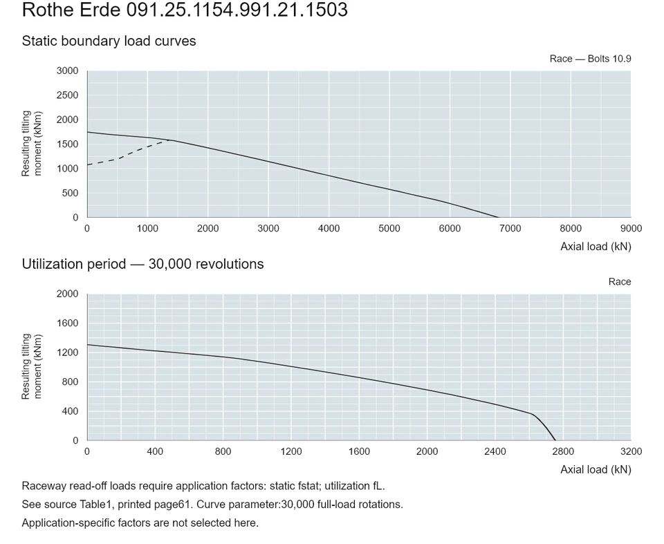 Rothe Erde 091.25.1154.991.21.1503 — Load capacity curve; Axial load (kN); Resulting tilting moment (kNm)