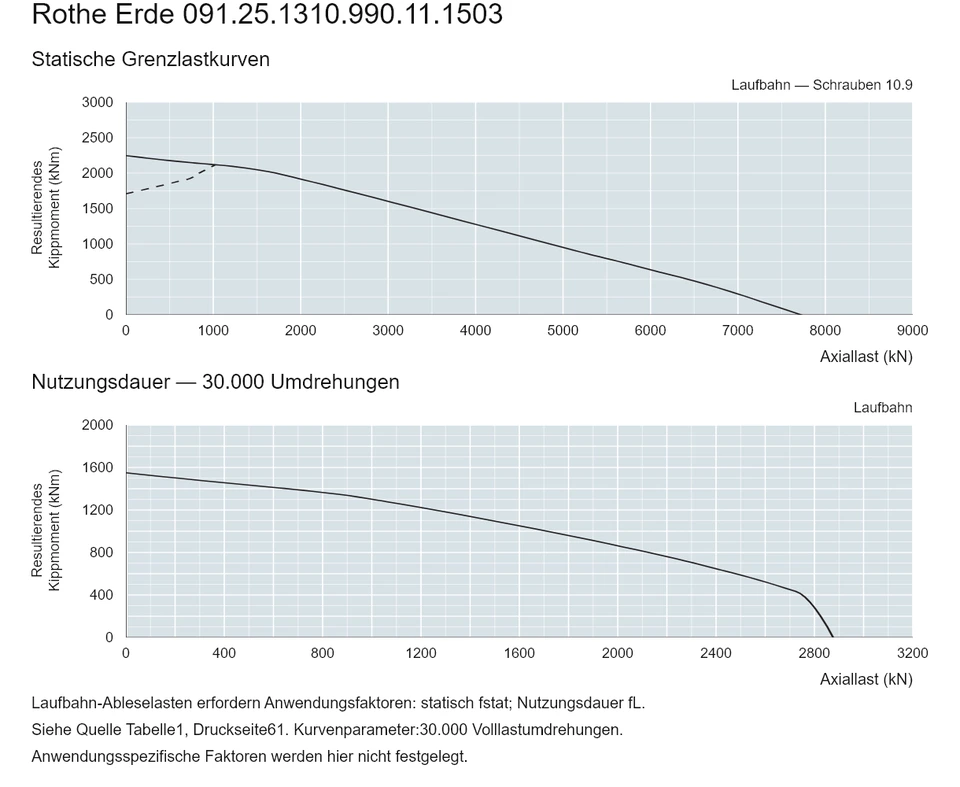 Rothe Erde 091.25.1310.990.11.1503 — Tragfähigkeitskurve; Axiallast (kN); Resultierendes Kippmoment (kNm)