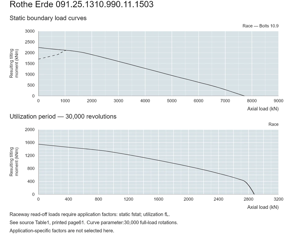 Rothe Erde 091.25.1310.990.11.1503 — Load capacity curve; Axial load (kN); Resulting tilting moment (kNm)