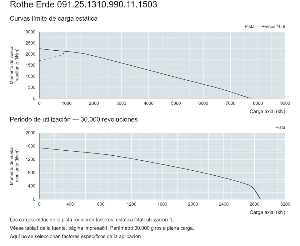 Rothe Erde 091.25.1310.990.11.1503 — Curva de capacidad de carga; Carga axial (kN); Momento de vuelco resultante (kNm)