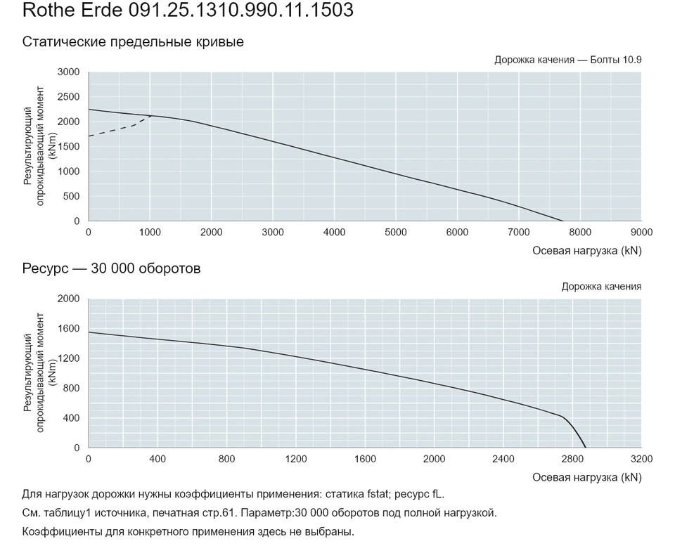Rothe Erde 091.25.1310.990.11.1503 — Кривая грузоподъемности; Осевая нагрузка (kN); Результирующий опрокидывающий момент (kNm)