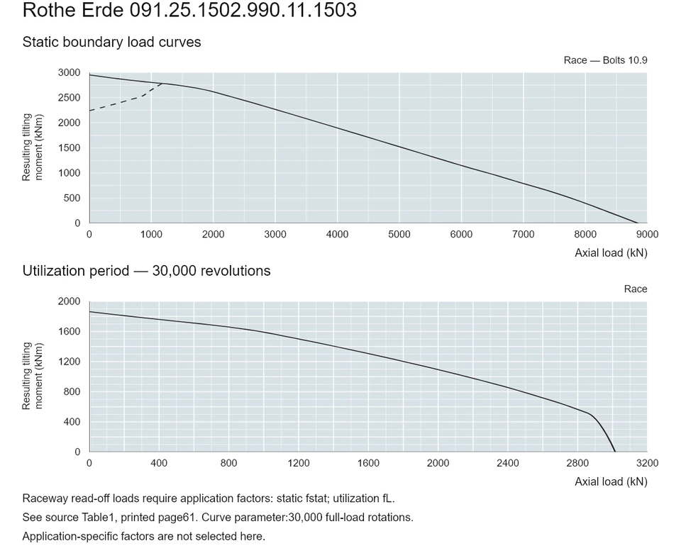 Rothe Erde 091.25.1502.990.11.1503 — Load capacity curve; Axial load (kN); Resulting tilting moment (kNm)