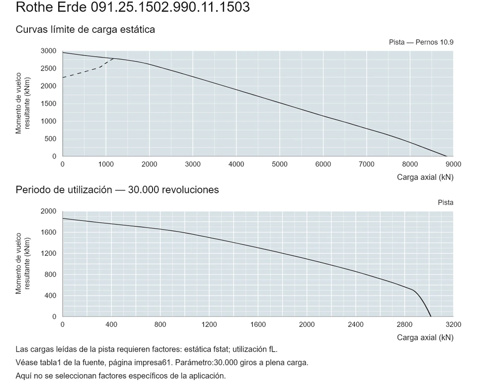 Rothe Erde 091.25.1502.990.11.1503 — Curva de capacidad de carga; Carga axial (kN); Momento de vuelco resultante (kNm)