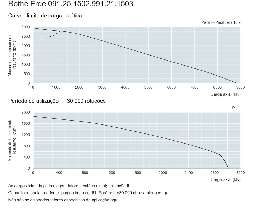 Rothe Erde 091.25.1502.991.21.1503 — Curva de capacidade de carga; Carga axial (kN); Momento de tombamento resultante (kNm)