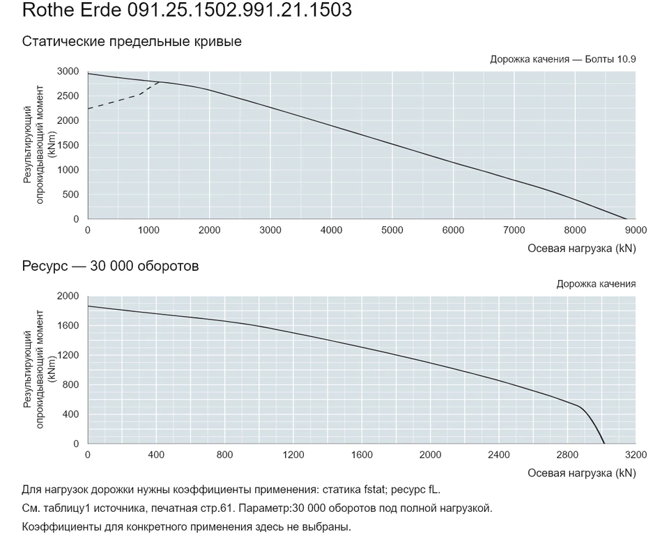 Rothe Erde 091.25.1502.991.21.1503 — Кривая грузоподъемности; Осевая нагрузка (kN); Результирующий опрокидывающий момент (kNm)