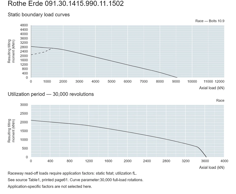 Rothe Erde 091.30.1415.990.11.1502 — Load capacity curve; Axial load (kN); Resulting tilting moment (kNm)