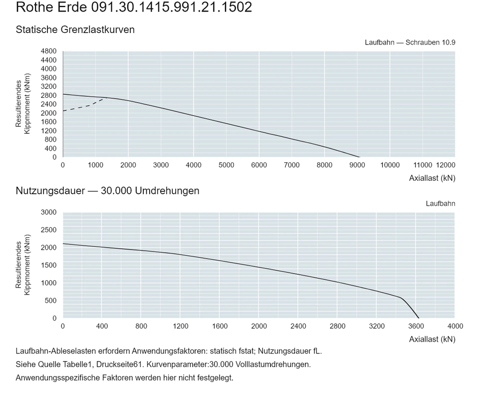 Rothe Erde 091.30.1415.991.21.1502 — Tragfähigkeitskurve; Axiallast (kN); Resultierendes Kippmoment (kNm)