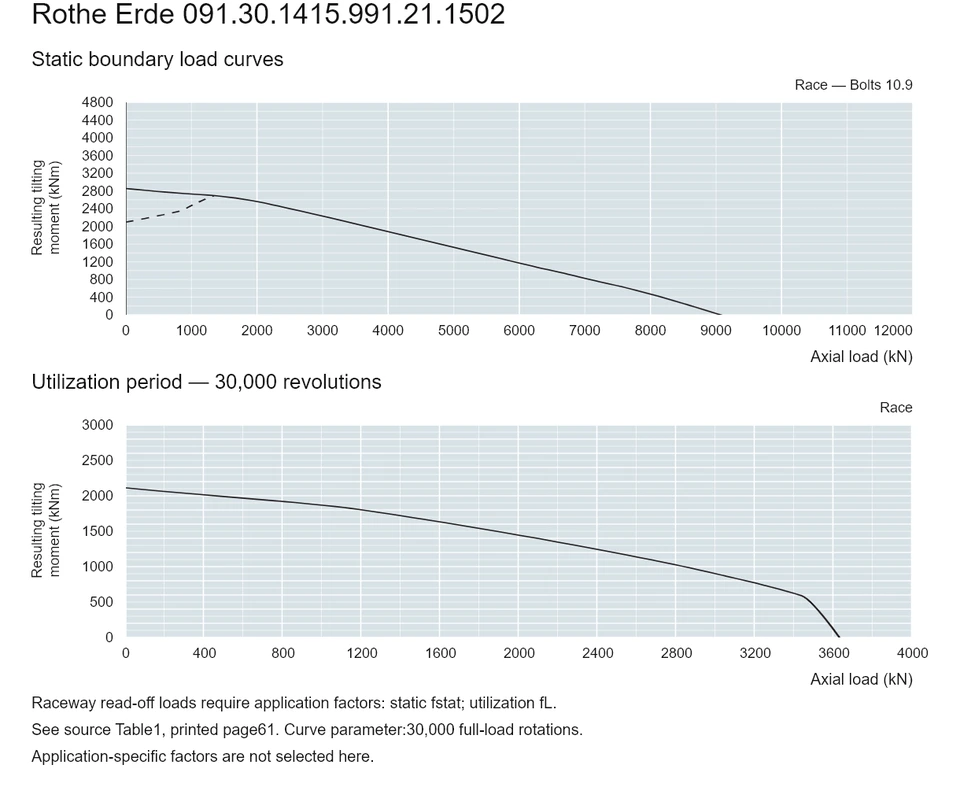Rothe Erde 091.30.1415.991.21.1502 — Load capacity curve; Axial load (kN); Resulting tilting moment (kNm)