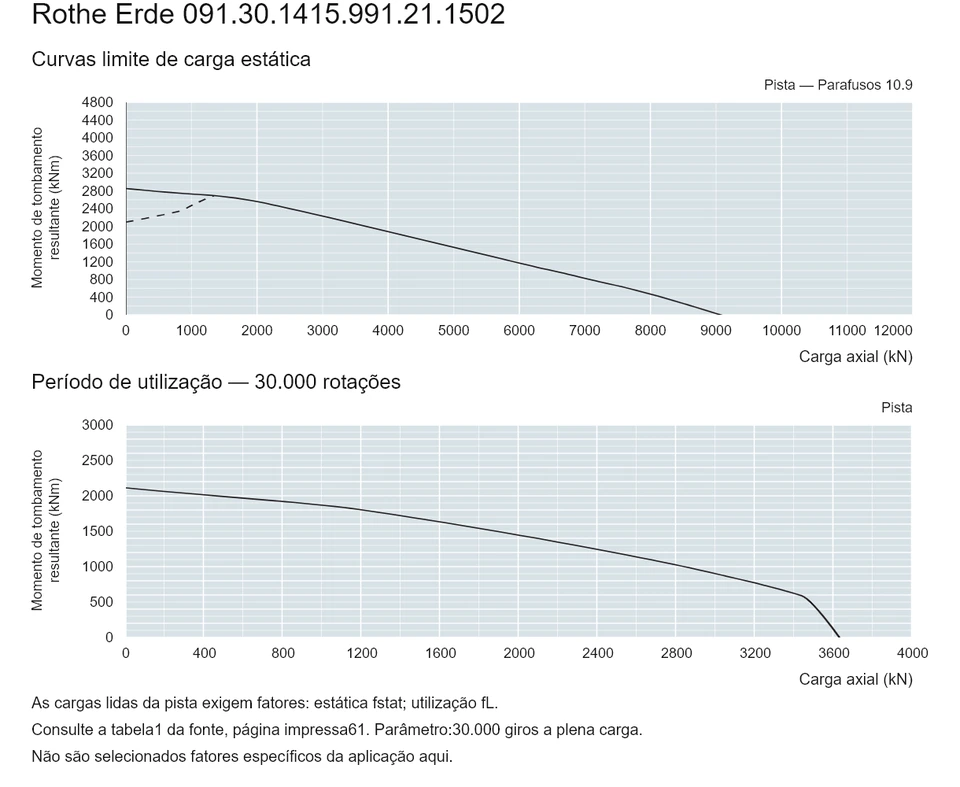 Rothe Erde 091.30.1415.991.21.1502 — Curva de capacidade de carga; Carga axial (kN); Momento de tombamento resultante (kNm)
