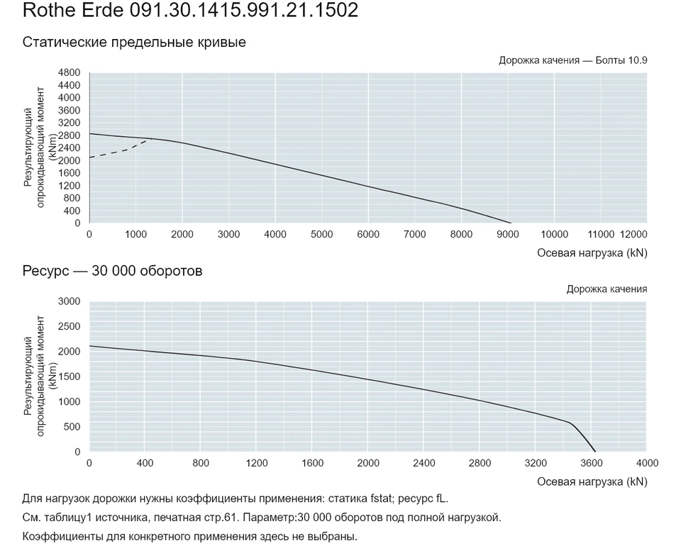 Rothe Erde 091.30.1415.991.21.1502 — Кривая грузоподъемности; Осевая нагрузка (kN); Результирующий опрокидывающий момент (kNm)