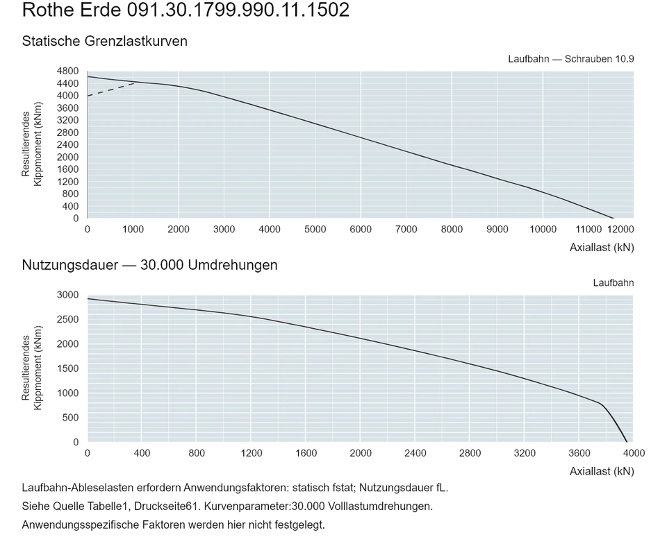 Rothe Erde 091.30.1799.990.11.1502 — Tragfähigkeitskurve; Axiallast (kN); Resultierendes Kippmoment (kNm)