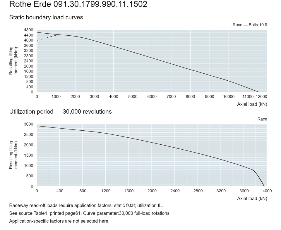 Rothe Erde 091.30.1799.990.11.1502 — Load capacity curve; Axial load (kN); Resulting tilting moment (kNm)
