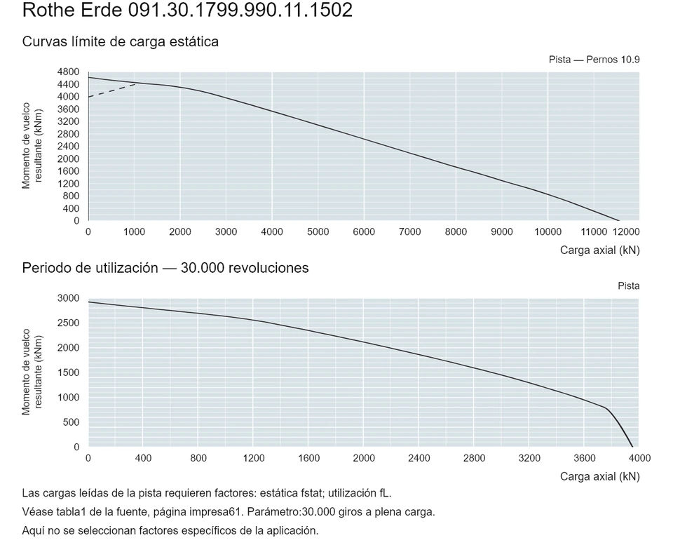 Rothe Erde 091.30.1799.990.11.1502 — Curva de capacidad de carga; Carga axial (kN); Momento de vuelco resultante (kNm)