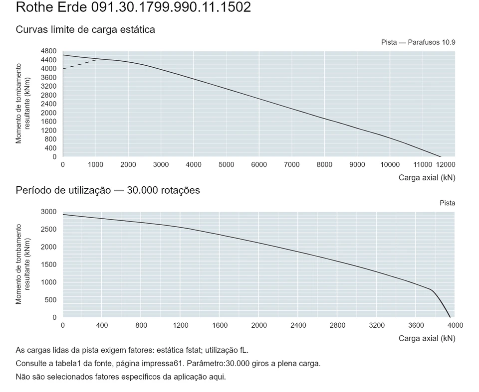 Rothe Erde 091.30.1799.990.11.1502 — Curva de capacidade de carga; Carga axial (kN); Momento de tombamento resultante (kNm)