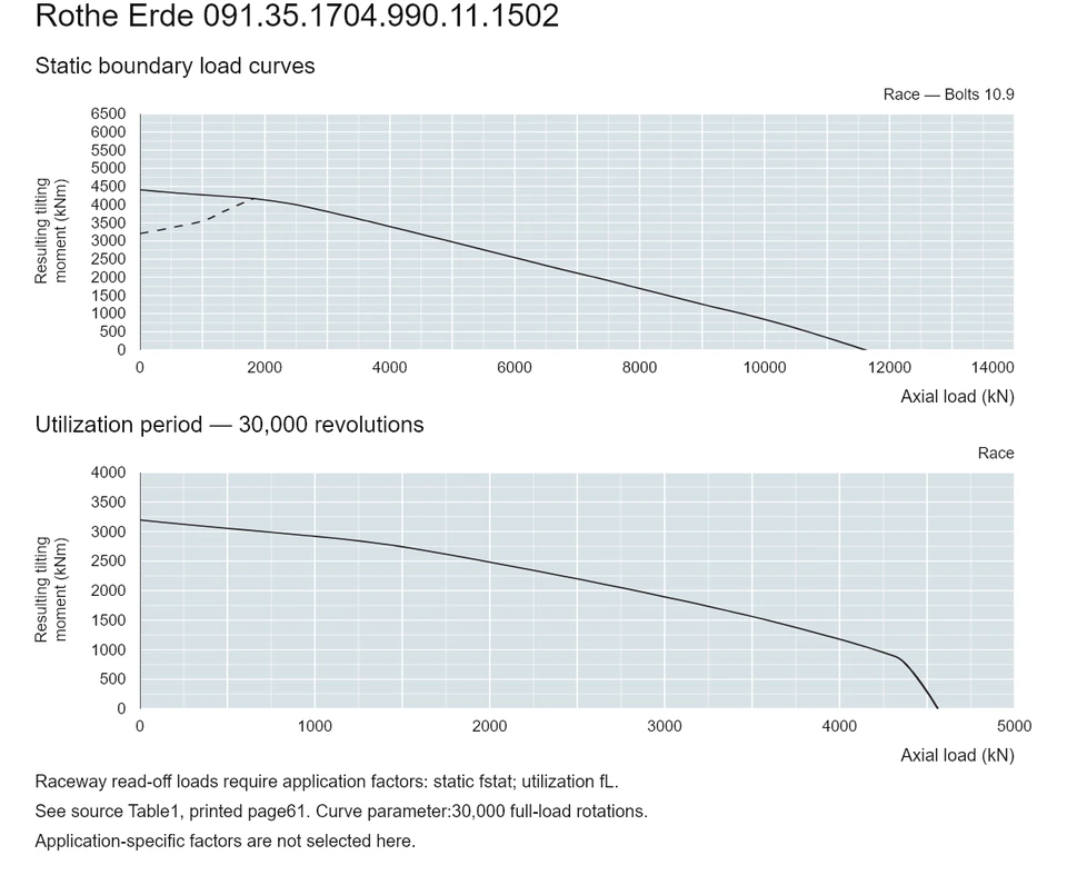 Rothe Erde 091.35.1704.990.11.1502 — Load capacity curve; Axial load (kN); Resulting tilting moment (kNm)