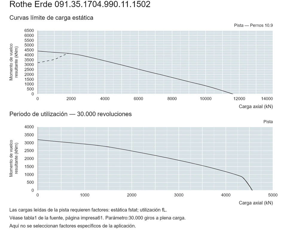 Rothe Erde 091.35.1704.990.11.1502 — Curva de capacidad de carga; Carga axial (kN); Momento de vuelco resultante (kNm)