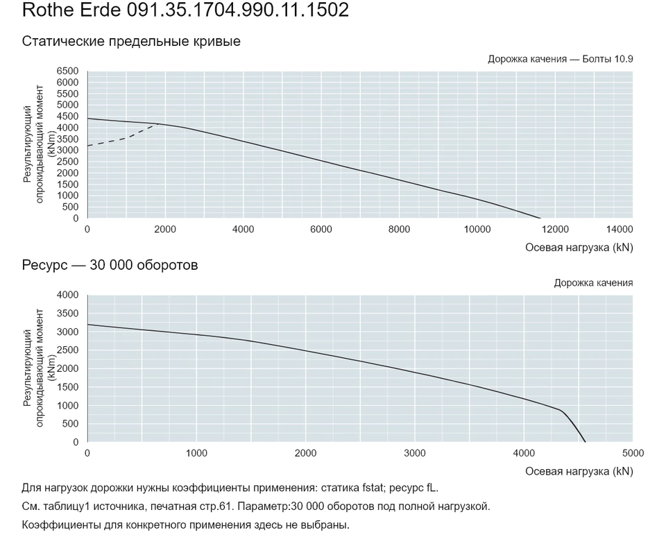 Rothe Erde 091.35.1704.990.11.1502 — Кривая грузоподъемности; Осевая нагрузка (kN); Результирующий опрокидывающий момент (kNm)