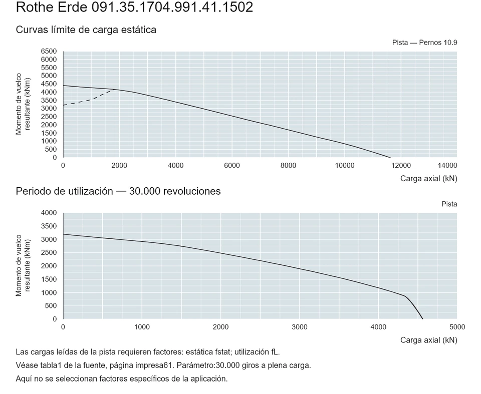 Rothe Erde 091.35.1704.991.41.1502 — Curva de capacidad de carga; Carga axial (kN); Momento de vuelco resultante (kNm)