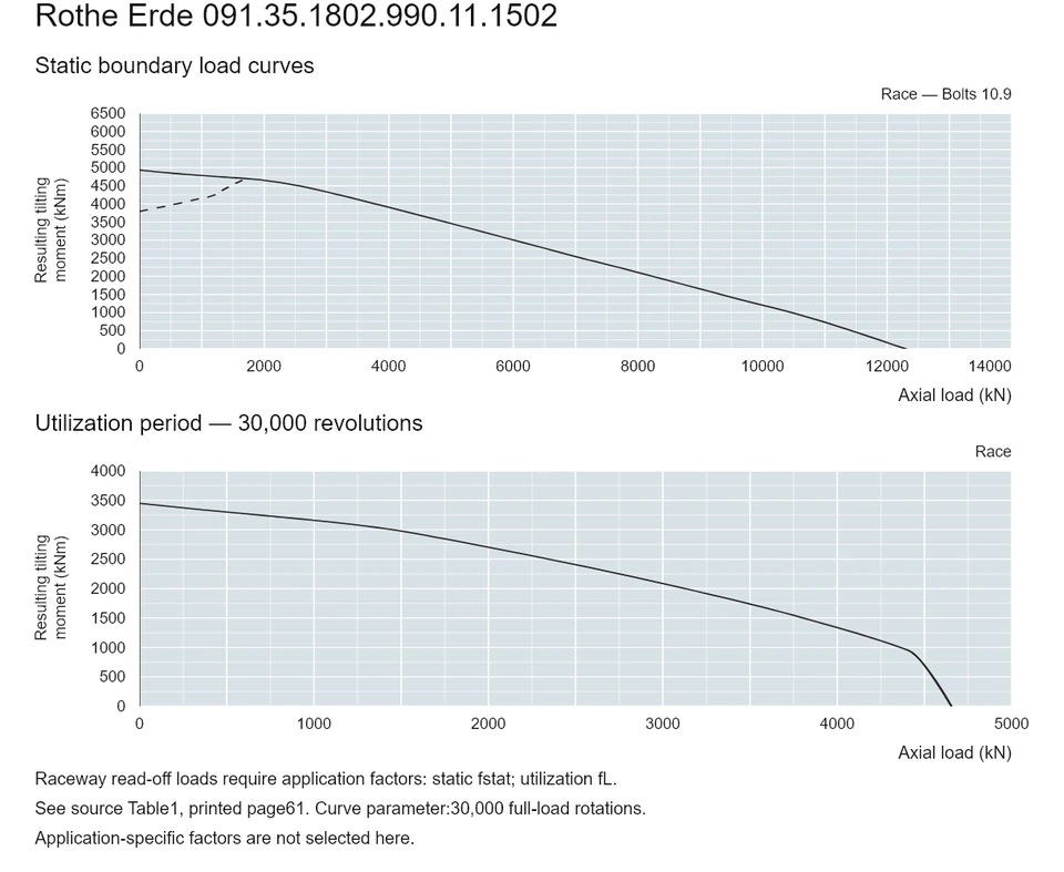 Rothe Erde 091.35.1802.990.11.1502 — Load capacity curve; Axial load (kN); Resulting tilting moment (kNm)