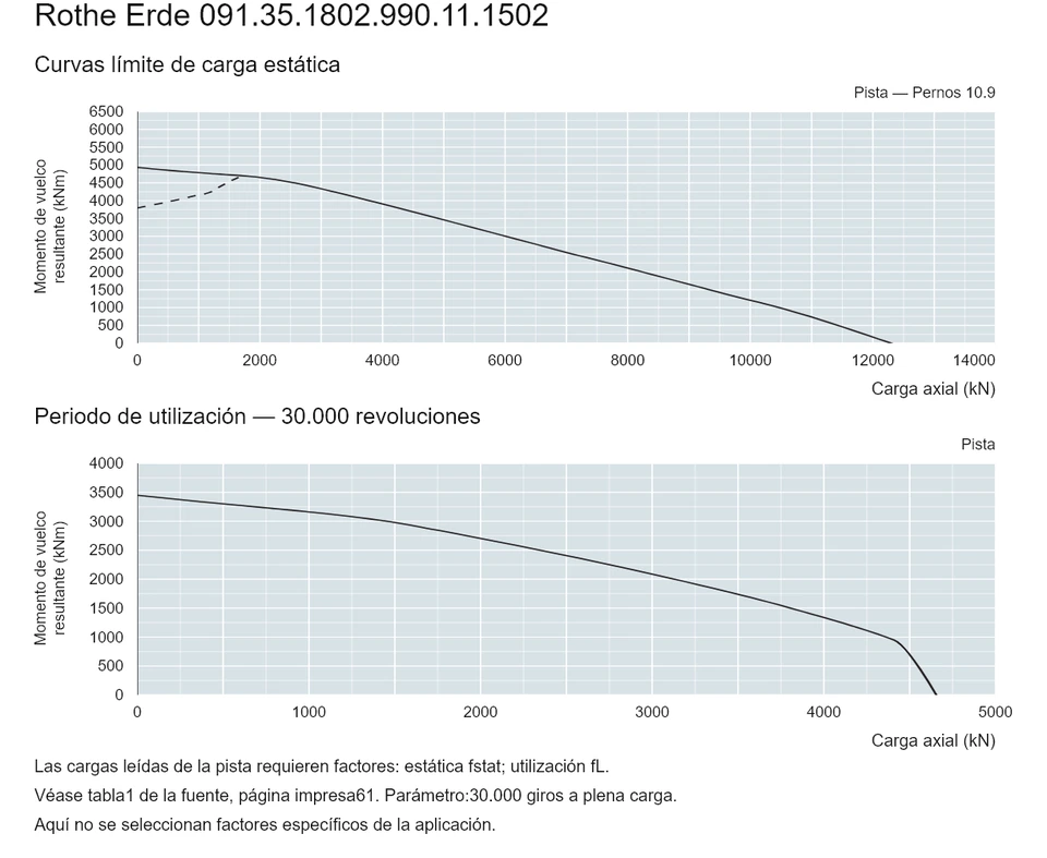 Rothe Erde 091.35.1802.990.11.1502 — Curva de capacidad de carga; Carga axial (kN); Momento de vuelco resultante (kNm)