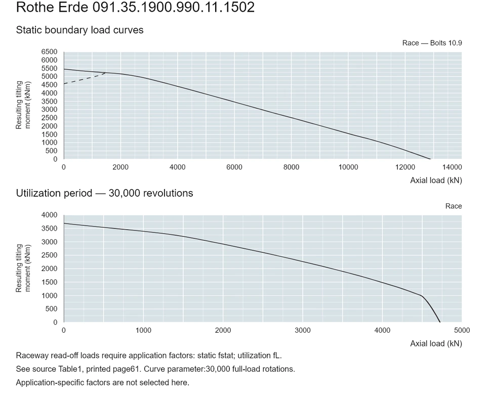 Rothe Erde 091.35.1900.990.11.1502 — Load capacity curve; Axial load (kN); Resulting tilting moment (kNm)