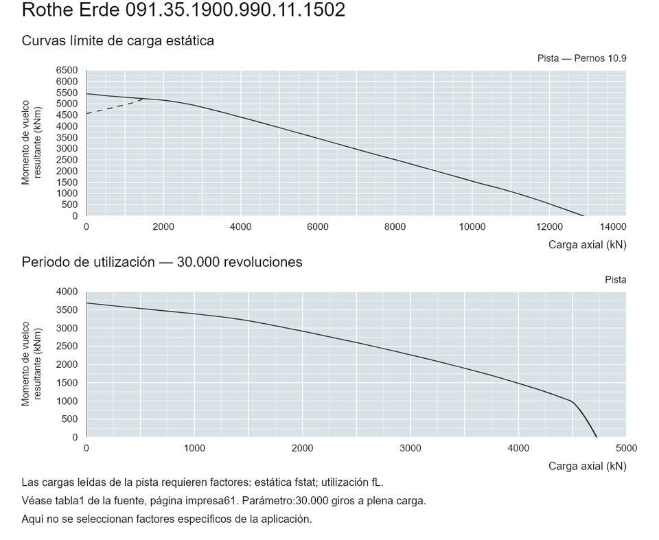 Rothe Erde 091.35.1900.990.11.1502 — Curva de capacidad de carga; Carga axial (kN); Momento de vuelco resultante (kNm)