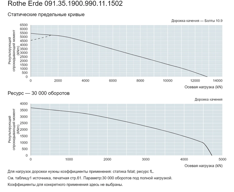 Rothe Erde 091.35.1900.990.11.1502 — Кривая грузоподъемности; Осевая нагрузка (kN); Результирующий опрокидывающий момент (kNm)
