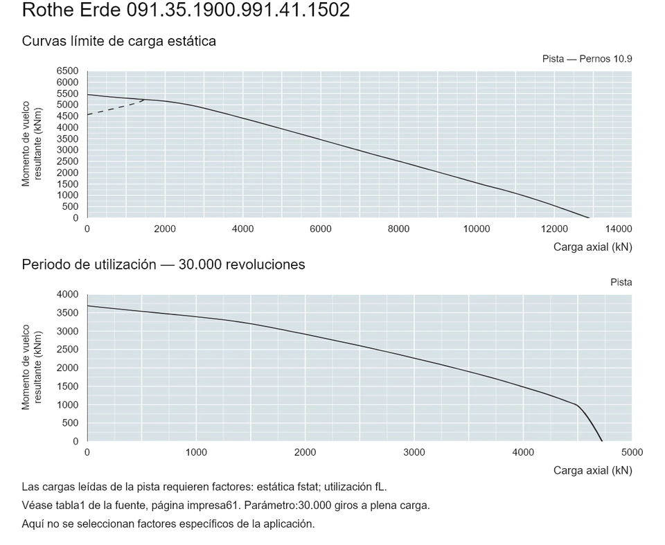 Rothe Erde 091.35.1900.991.41.1502 — Curva de capacidad de carga; Carga axial (kN); Momento de vuelco resultante (kNm)