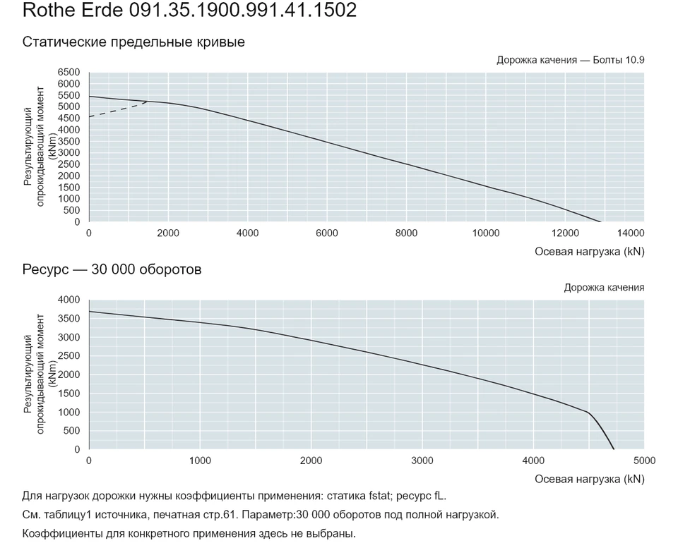 Rothe Erde 091.35.1900.991.41.1502 — Кривая грузоподъемности; Осевая нагрузка (kN); Результирующий опрокидывающий момент (kNm)