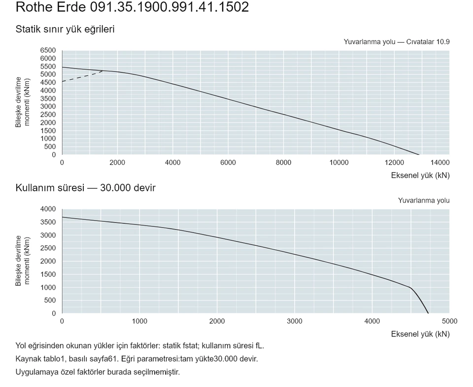 Rothe Erde 091.35.1900.991.41.1502 — Yük kapasitesi eğrisi; Eksenel yük (kN); Bileşke devrilme momenti (kNm)