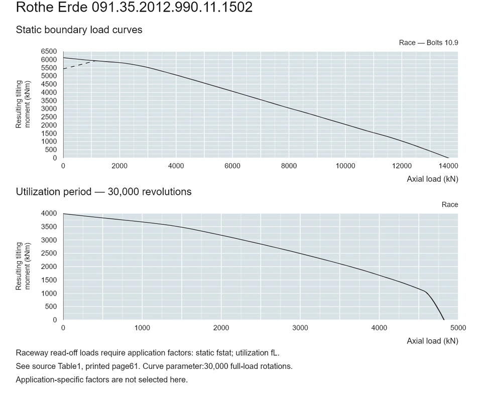Rothe Erde 091.35.2012.990.11.1502 — Load capacity curve; Axial load (kN); Resulting tilting moment (kNm)