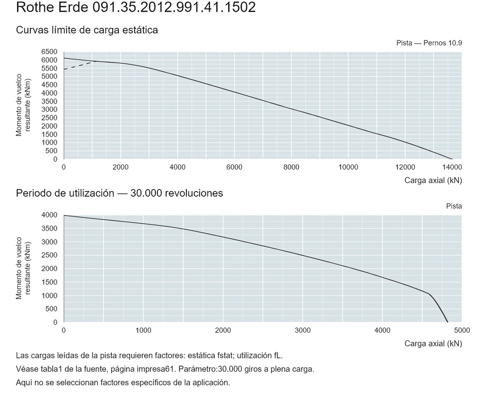 Rothe Erde 091.35.2012.991.41.1502 — Curva de capacidad de carga; Carga axial (kN); Momento de vuelco resultante (kNm)