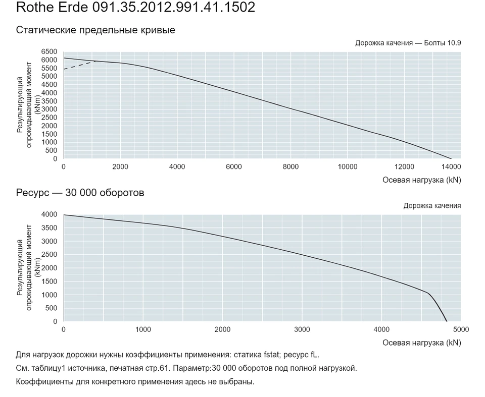 Rothe Erde 091.35.2012.991.41.1502 — Кривая грузоподъемности; Осевая нагрузка (kN); Результирующий опрокидывающий момент (kNm)