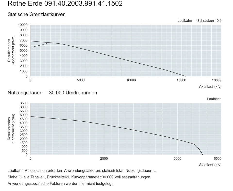 Rothe Erde 091.40.2003.991.41.1502 — Tragfähigkeitskurve; Axiallast (kN); Resultierendes Kippmoment (kNm)