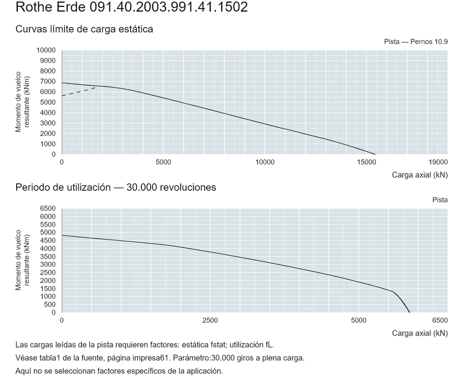 Rothe Erde 091.40.2003.991.41.1502 — Curva de capacidad de carga; Carga axial (kN); Momento de vuelco resultante (kNm)