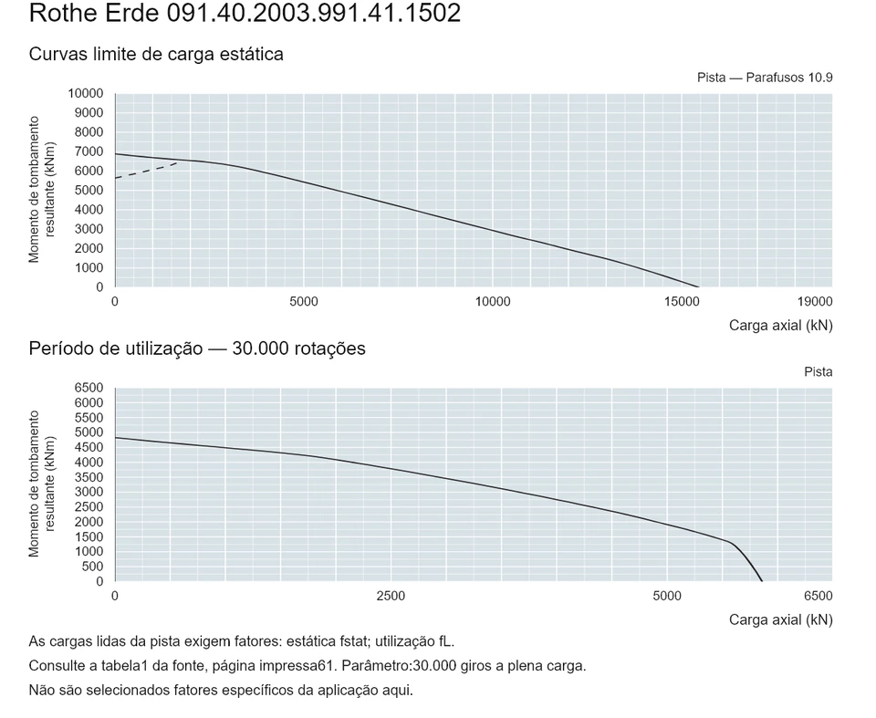Rothe Erde 091.40.2003.991.41.1502 — Curva de capacidade de carga; Carga axial (kN); Momento de tombamento resultante (kNm)