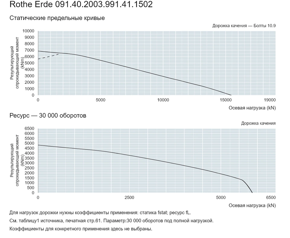 Rothe Erde 091.40.2003.991.41.1502 — Кривая грузоподъемности; Осевая нагрузка (kN); Результирующий опрокидывающий момент (kNm)