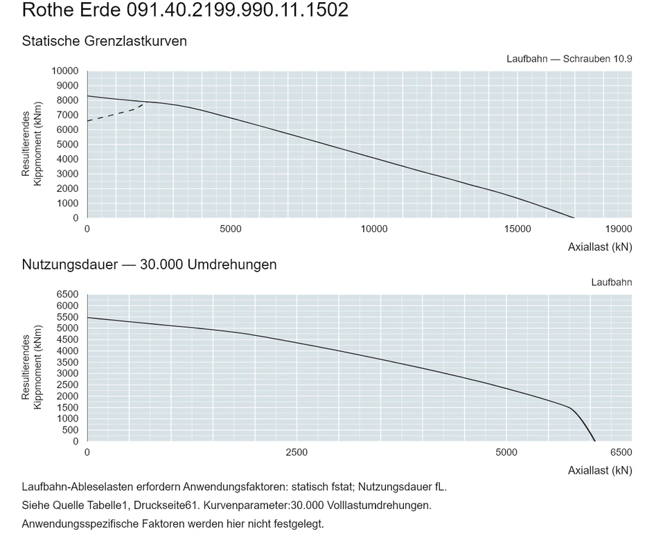 Rothe Erde 091.40.2199.990.11.1502 — Tragfähigkeitskurve; Axiallast (kN); Resultierendes Kippmoment (kNm)