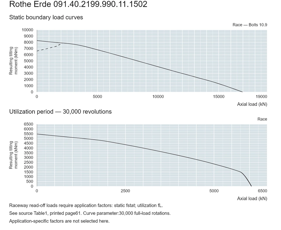Rothe Erde 091.40.2199.990.11.1502 — Load capacity curve; Axial load (kN); Resulting tilting moment (kNm)