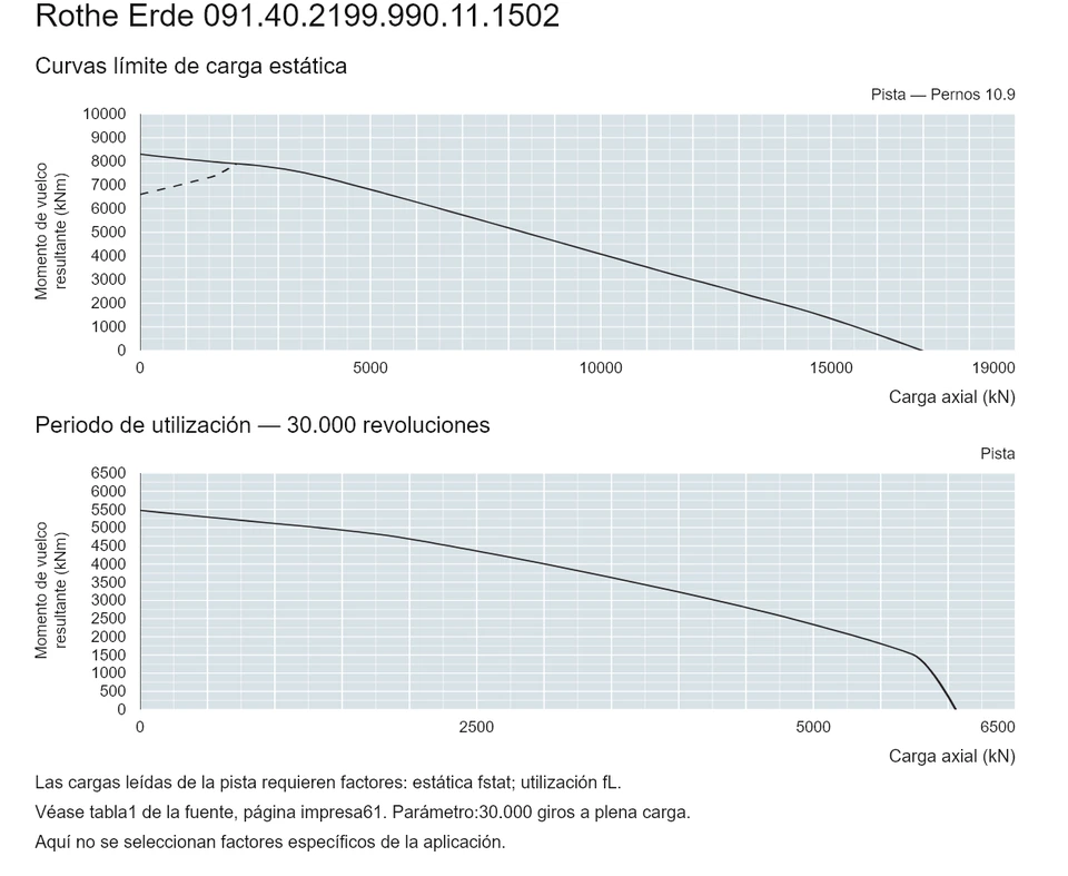 Rothe Erde 091.40.2199.990.11.1502 — Curva de capacidad de carga; Carga axial (kN); Momento de vuelco resultante (kNm)