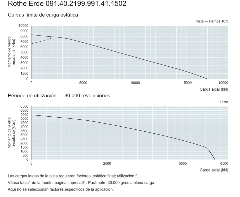 Rothe Erde 091.40.2199.991.41.1502 — Curva de capacidad de carga; Carga axial (kN); Momento de vuelco resultante (kNm)