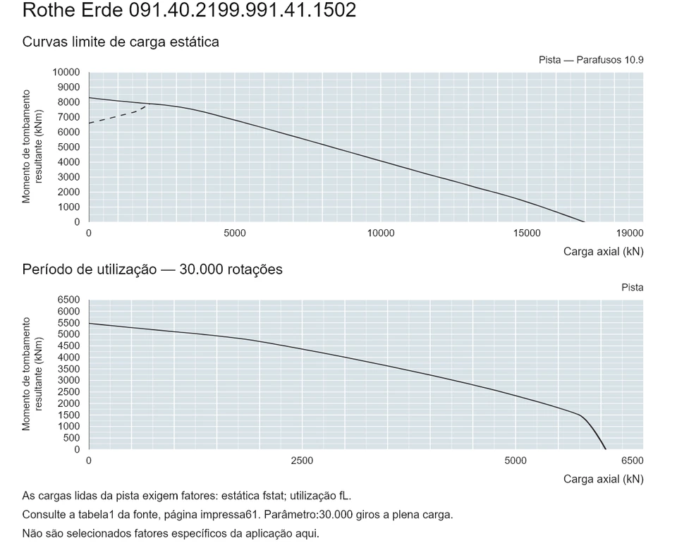 Rothe Erde 091.40.2199.991.41.1502 — Curva de capacidade de carga; Carga axial (kN); Momento de tombamento resultante (kNm)