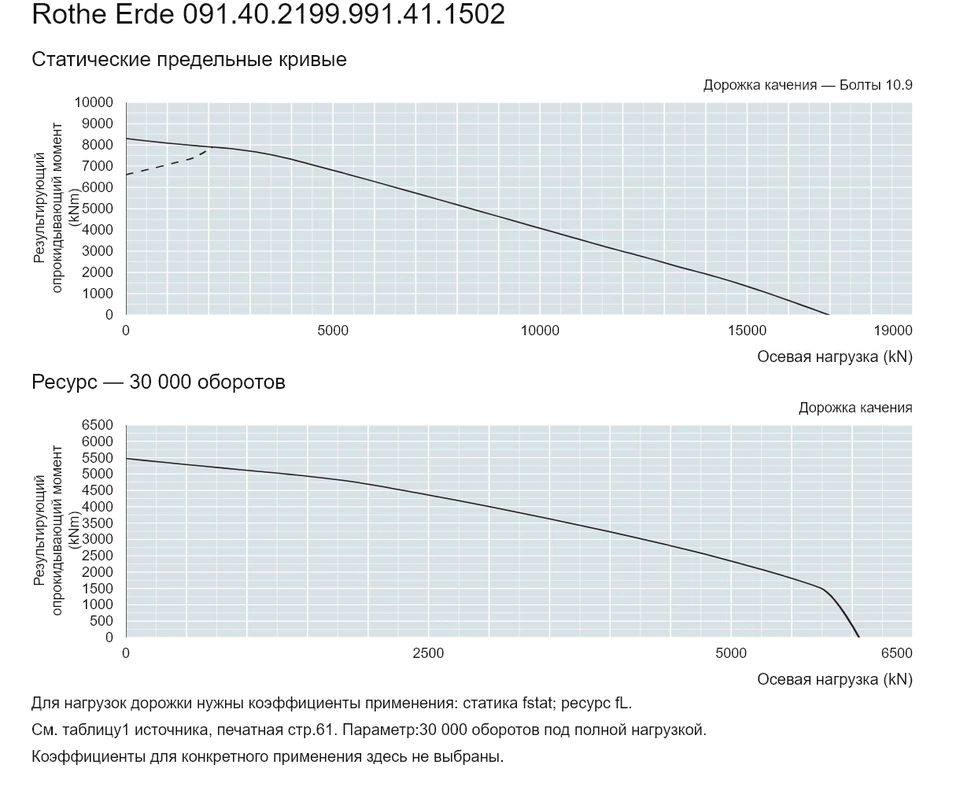 Rothe Erde 091.40.2199.991.41.1502 — Кривая грузоподъемности; Осевая нагрузка (kN); Результирующий опрокидывающий момент (kNm)