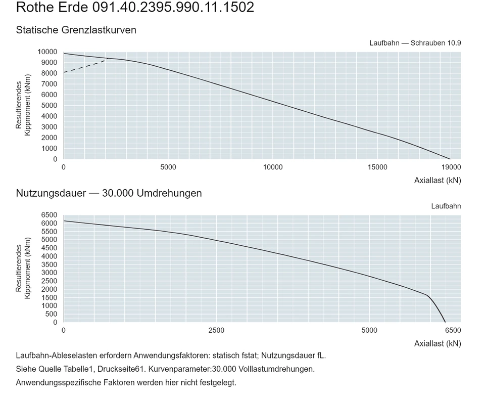 Rothe Erde 091.40.2395.990.11.1502 — Tragfähigkeitskurve; Axiallast (kN); Resultierendes Kippmoment (kNm)