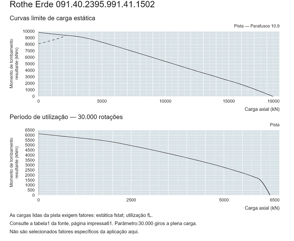Rothe Erde 091.40.2395.991.41.1502 — Curva de capacidade de carga; Carga axial (kN); Momento de tombamento resultante (kNm)