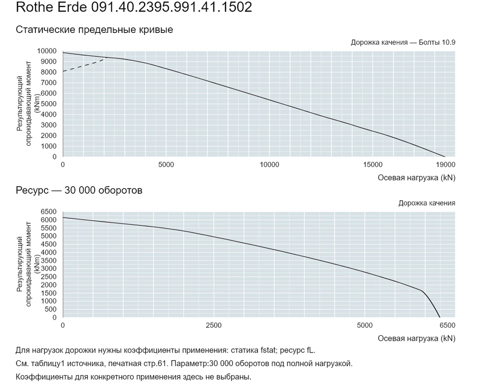 Rothe Erde 091.40.2395.991.41.1502 — Кривая грузоподъемности; Осевая нагрузка (kN); Результирующий опрокидывающий момент (kNm)